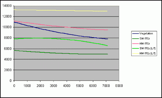BRDF curves (near infrared band) of radiance tendencies due to the joint effects of the solar illumination angle and the view angle gathered under increasingly specific feature mask (from the left side image in Figure 3). 