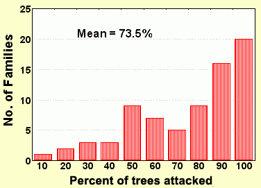 Number of familites by percentage of trees attacked. Mean is 7.5%