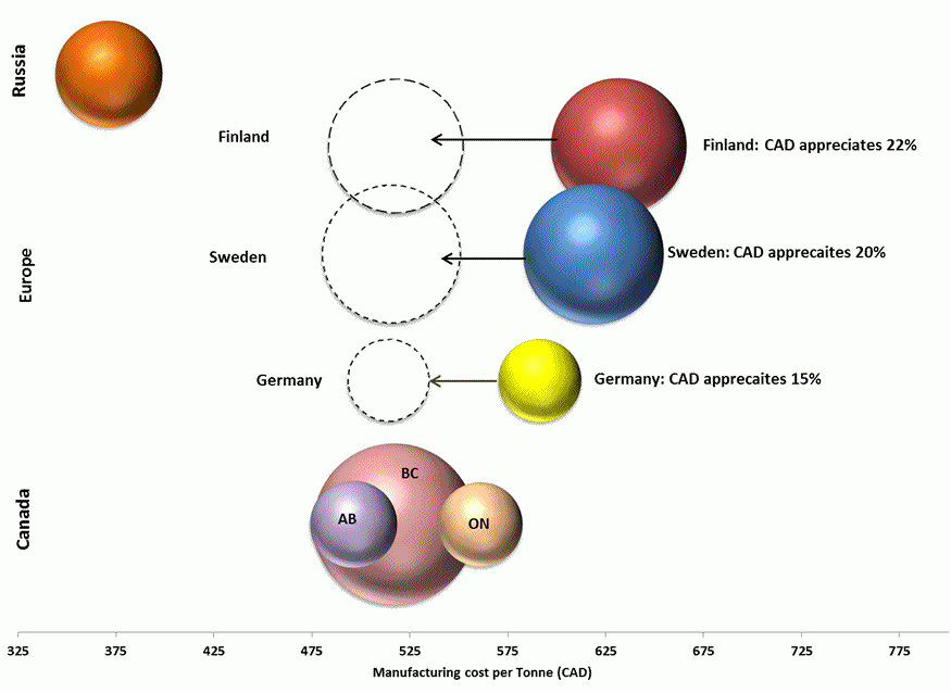 This bubble-chart illustrates that the NBSK production cost of Finland decreases to Canadian levels when the Canadian 
dollar appreciates 22% against the Euro; production cost of Sweden decreases to Canadian levels when Canadian dollar appreciates 20% 
against the Krona; and production cost of Germany decreases to Canadian levels when the dollar appreciates 15% against the Euro. Canadian 
levels are shown by the big producers of BC, Alberta and Ontario. A bubble for lowest cost producer, Russia, is also shown on the 
graph.