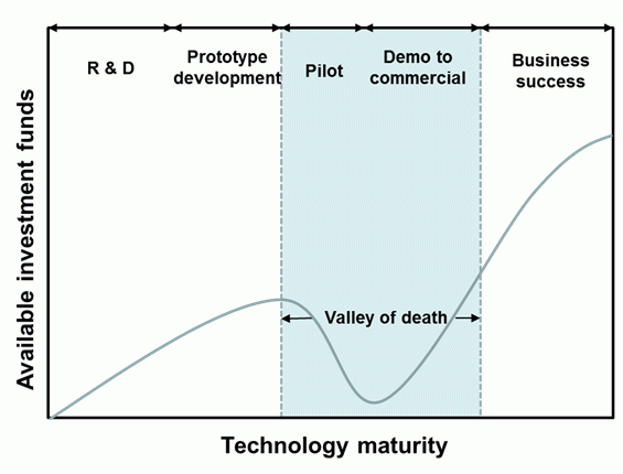  This line graph shows the amount of investment funds available for technology development at different levels of technology maturity. It increases through early stages, but decreases at pilot, demonstration and commercialization stages, before increasing through the final stage (business success).