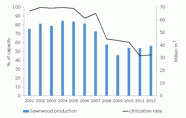  This chart shows a reduction in sawnwood production coinciding with a reduction in the capacity utilization ratio of wood pellet manufacturing in Canada between 2001 and 2012.